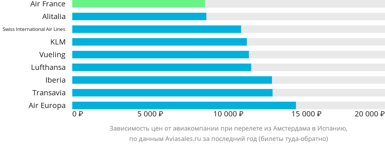 Динамика цен в зависимости от авиакомпании, совершающей перелёт из Амстердама в Испанию