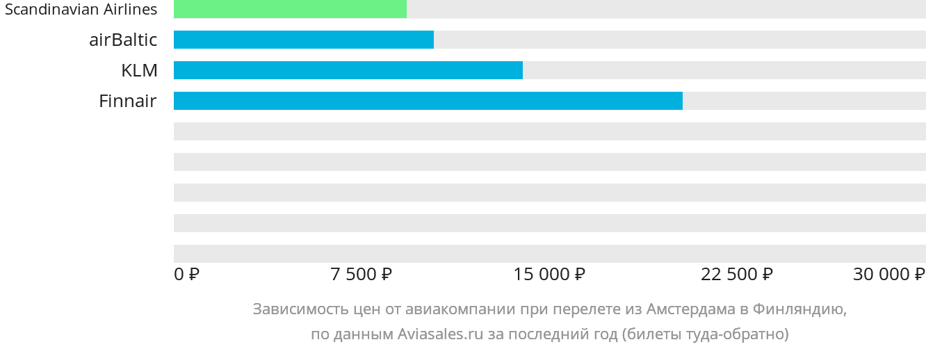 Динамика цен в зависимости от авиакомпании, совершающей перелёт из Амстердама в Финляндию