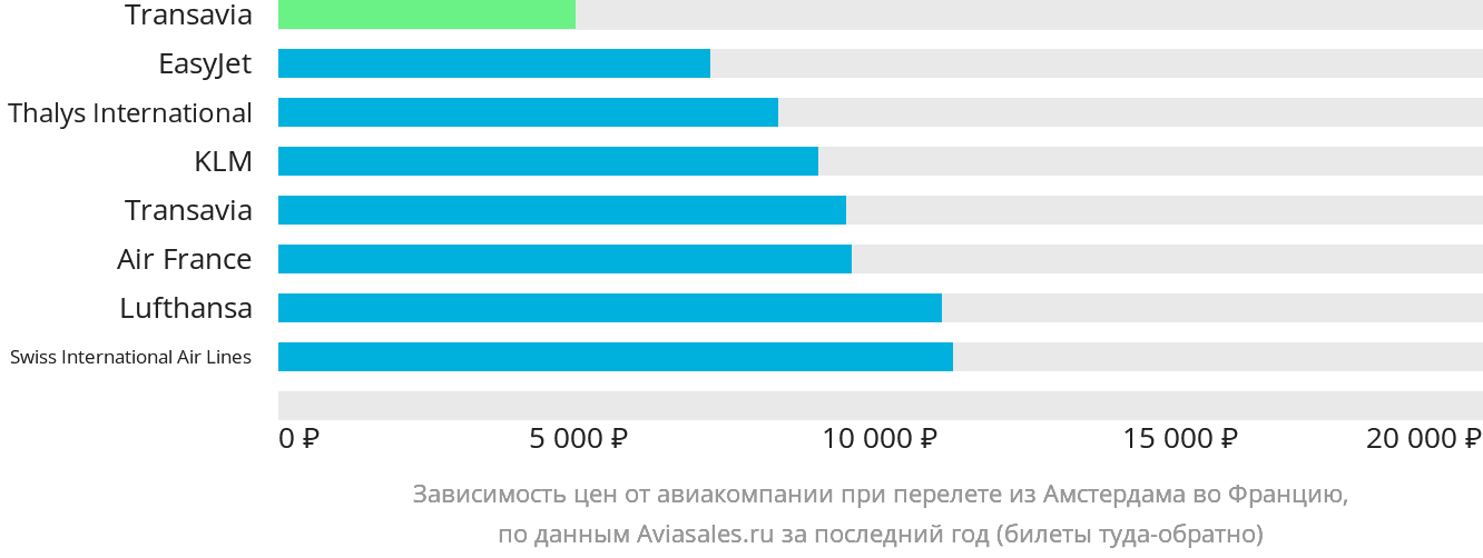 Динамика цен в зависимости от авиакомпании, совершающей перелёт из Амстердама во Францию
