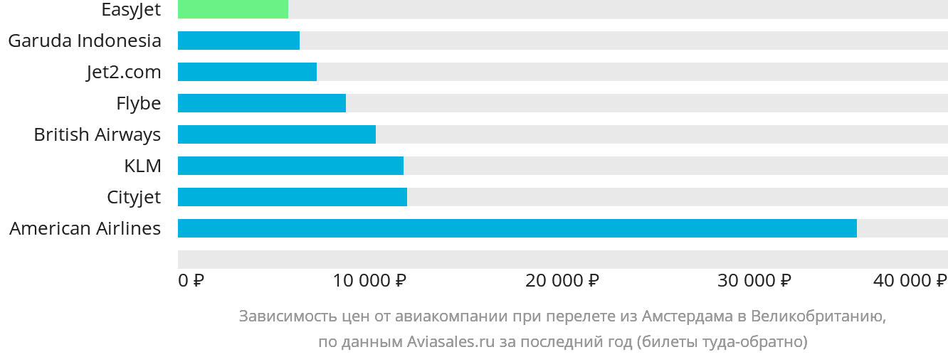 Динамика цен в зависимости от авиакомпании, совершающей перелёт из Амстердама в Великобританию