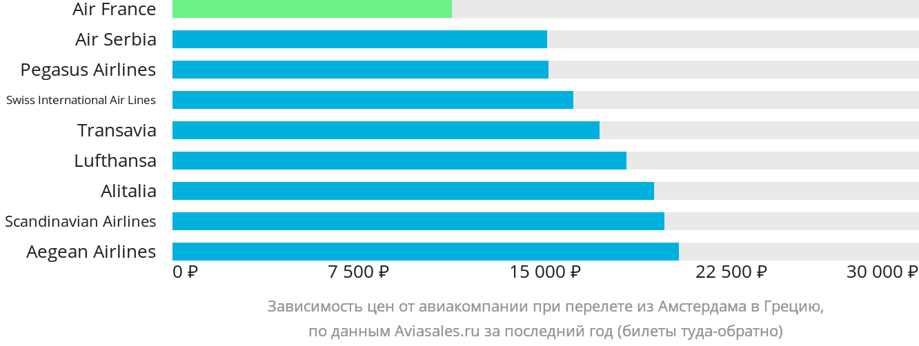 Динамика цен в зависимости от авиакомпании, совершающей перелёт из Амстердама в Грецию