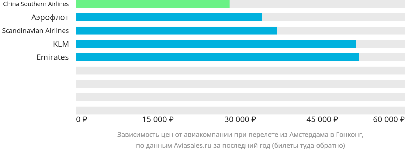 Динамика цен в зависимости от авиакомпании, совершающей перелёт из Амстердама в Гонконг