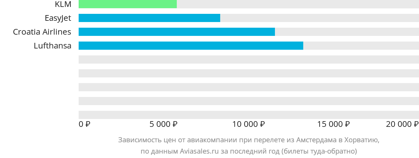 Динамика цен в зависимости от авиакомпании, совершающей перелёт из Амстердама в Хорватию