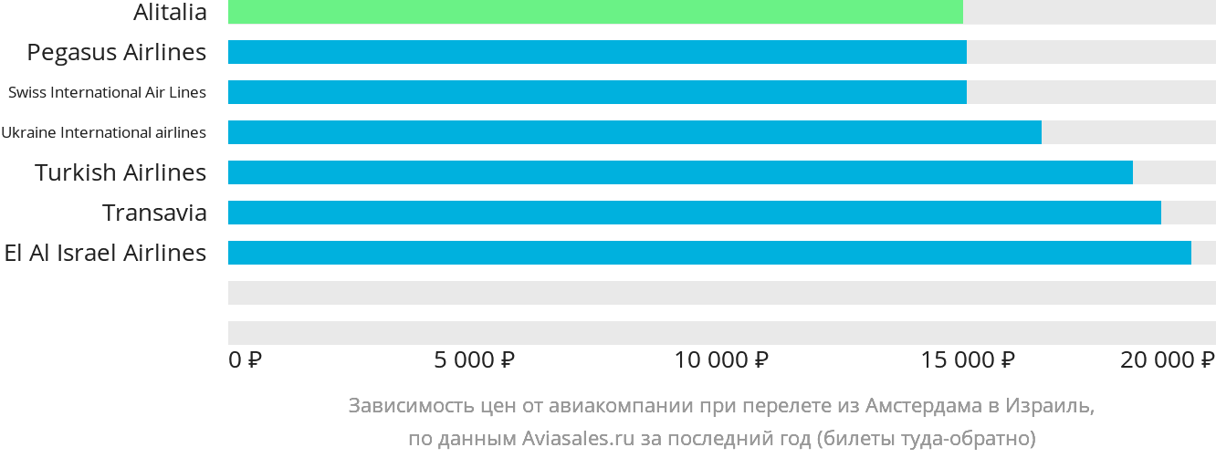 Динамика цен в зависимости от авиакомпании, совершающей перелёт из Амстердама в Израиль