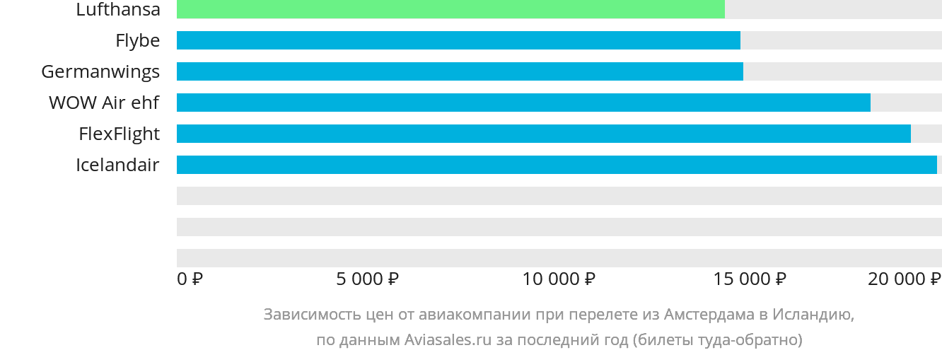 Динамика цен в зависимости от авиакомпании, совершающей перелёт из Амстердама в Исландию