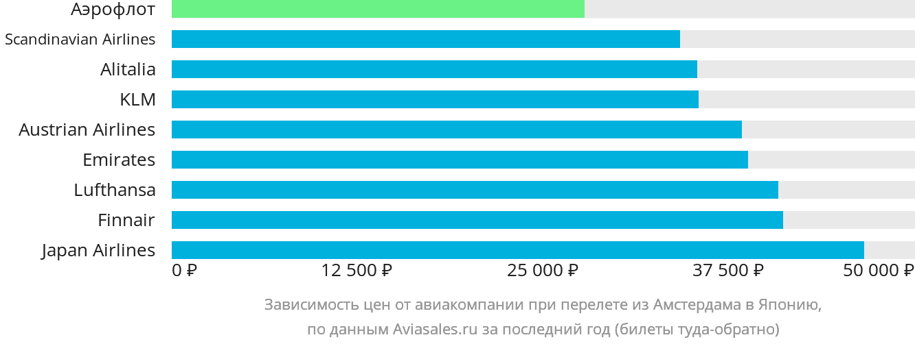 Динамика цен в зависимости от авиакомпании, совершающей перелёт из Амстердама в Японию