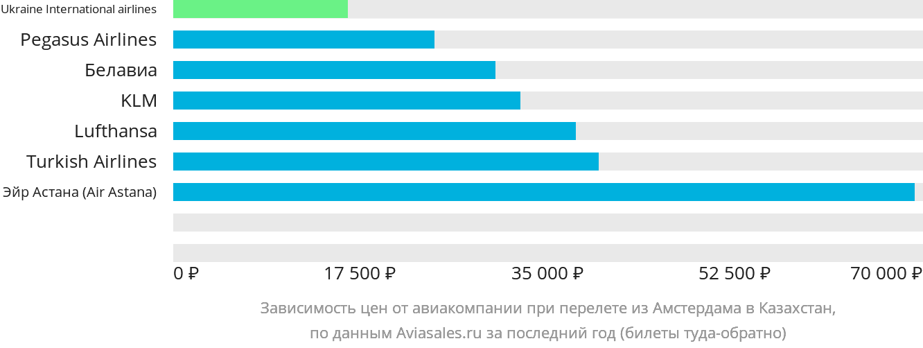 Динамика цен в зависимости от авиакомпании, совершающей перелёт из Амстердама в Казахстан