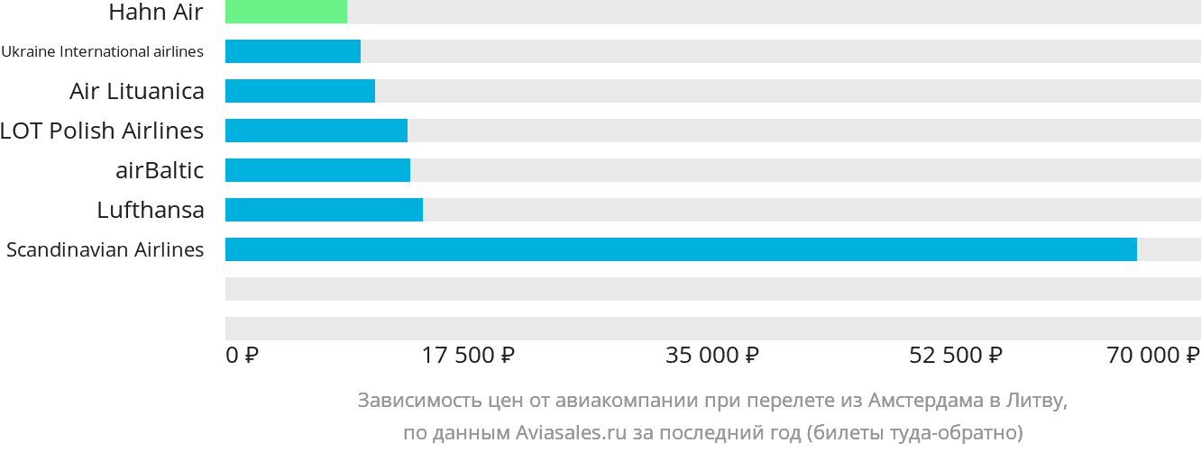 Динамика цен в зависимости от авиакомпании, совершающей перелёт из Амстердама в Литву