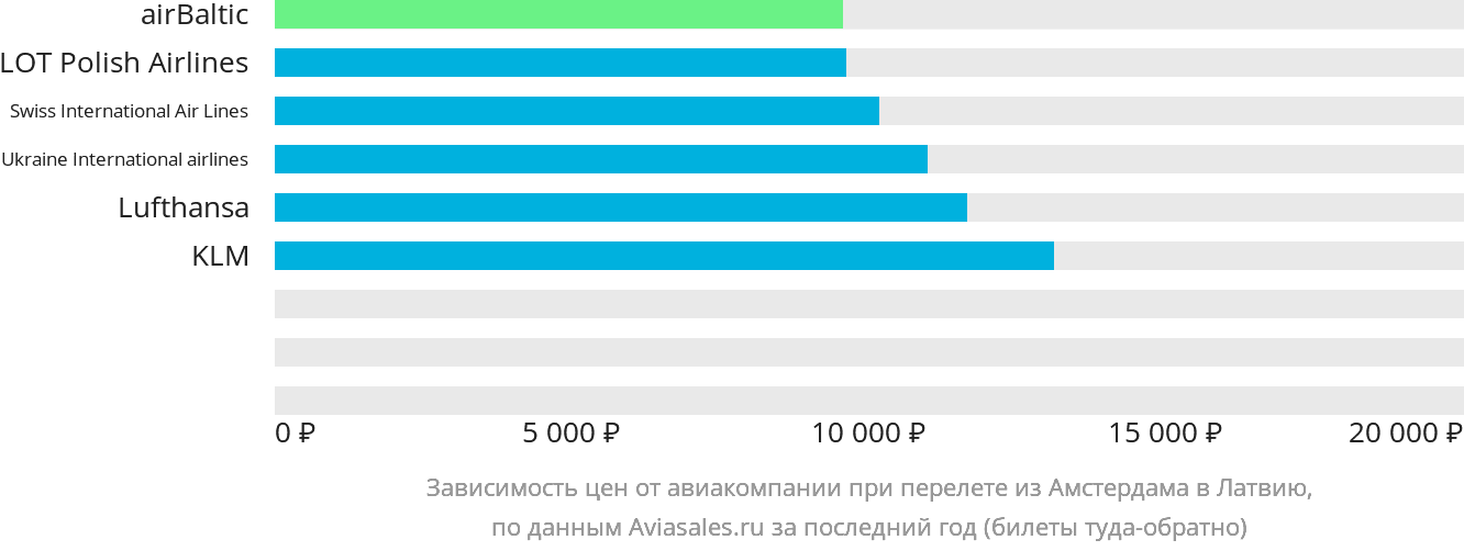 Динамика цен в зависимости от авиакомпании, совершающей перелёт из Амстердама в Латвию