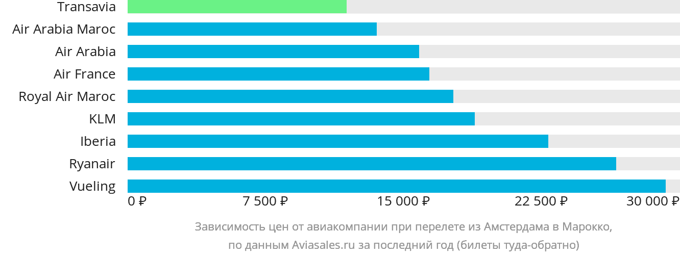 Динамика цен в зависимости от авиакомпании, совершающей перелёт из Амстердама в Марокко