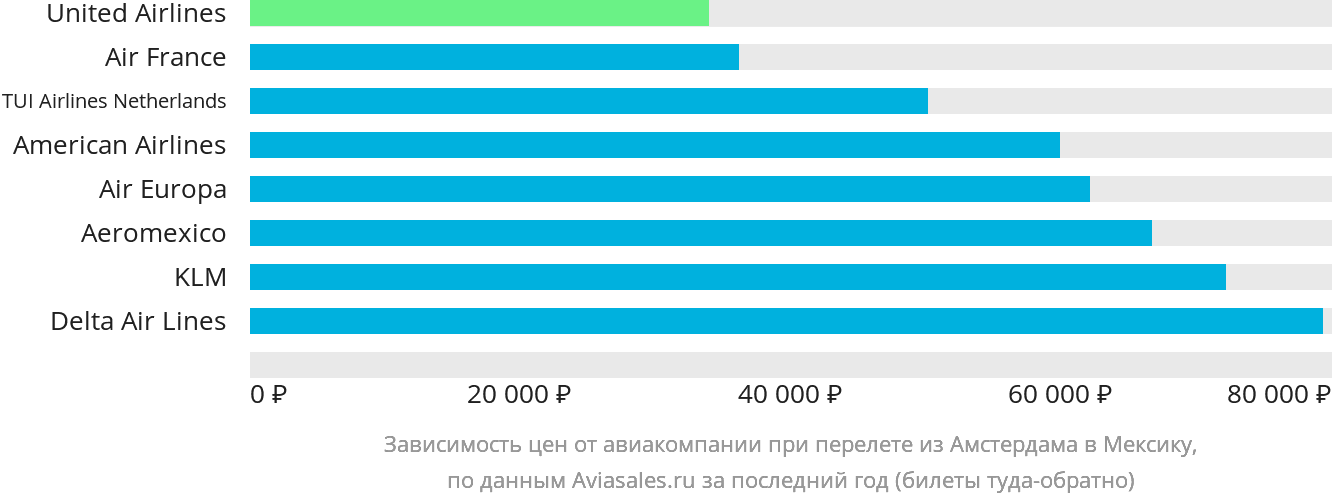 Динамика цен в зависимости от авиакомпании, совершающей перелёт из Амстердама в Мексику