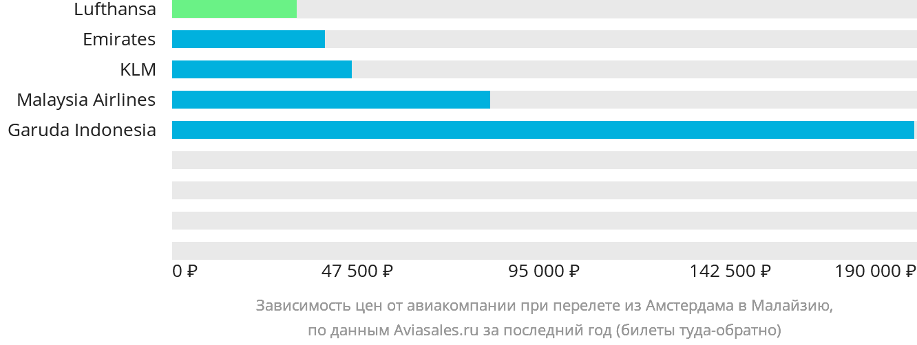 Динамика цен в зависимости от авиакомпании, совершающей перелёт из Амстердама в Малайзию