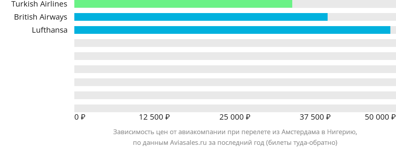 Динамика цен в зависимости от авиакомпании, совершающей перелёт из Амстердама в Нигерию