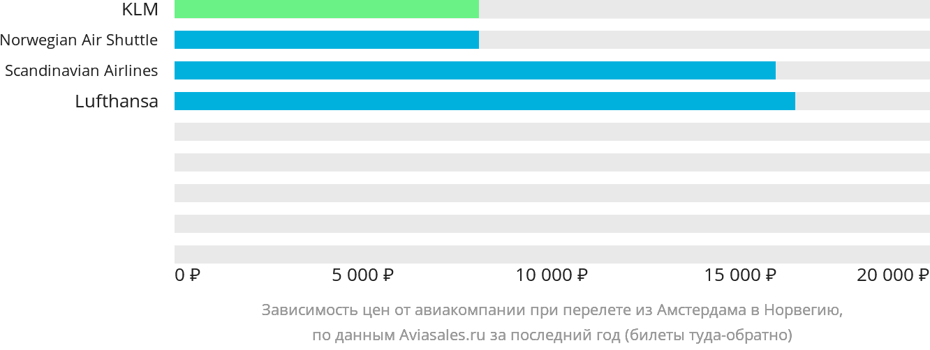 Динамика цен в зависимости от авиакомпании, совершающей перелёт из Амстердама в Норвегию
