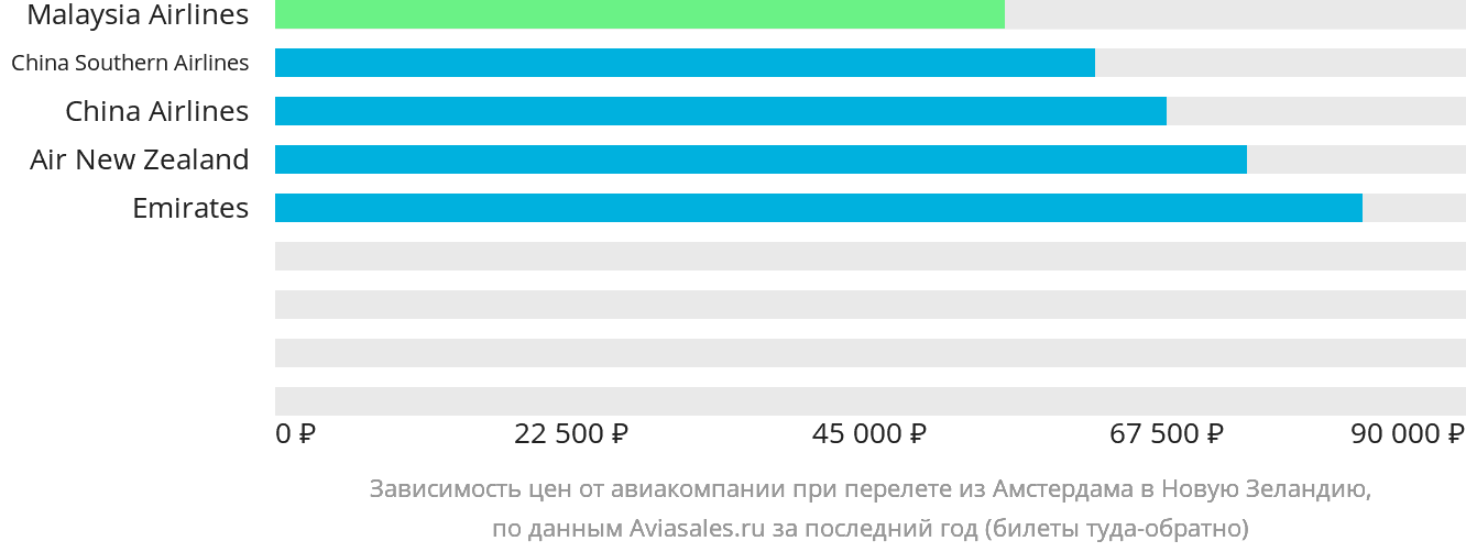 Динамика цен в зависимости от авиакомпании, совершающей перелёт из Амстердама в Новую Зеландию