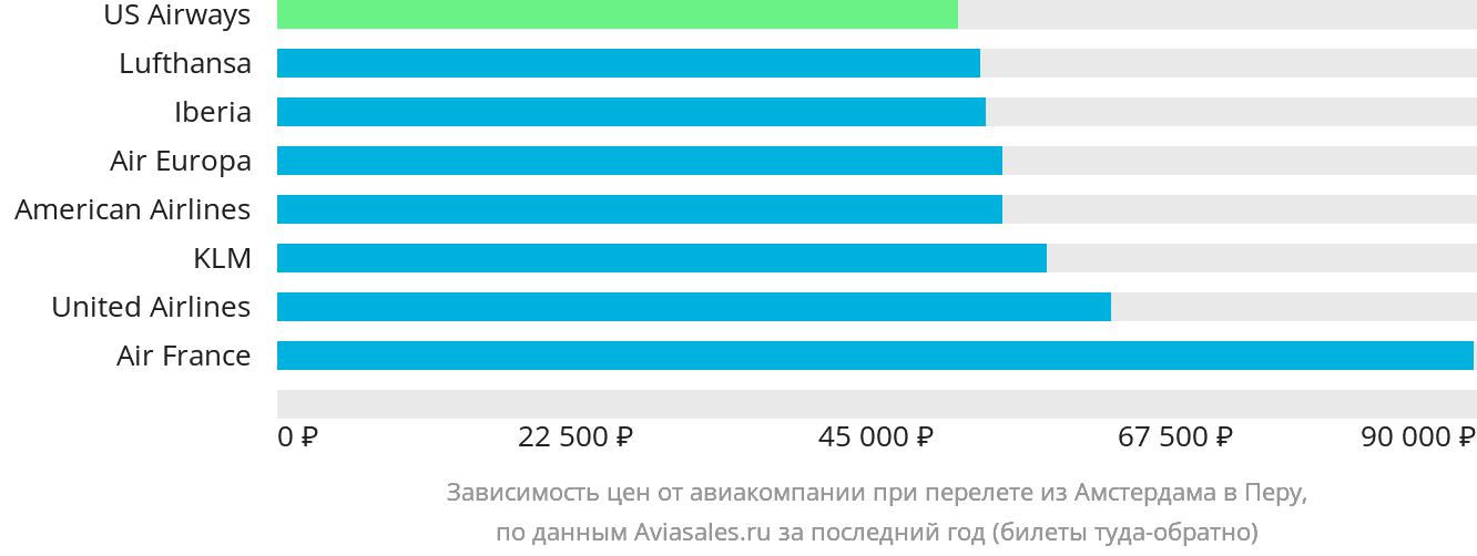 Динамика цен в зависимости от авиакомпании, совершающей перелёт из Амстердама в Перу