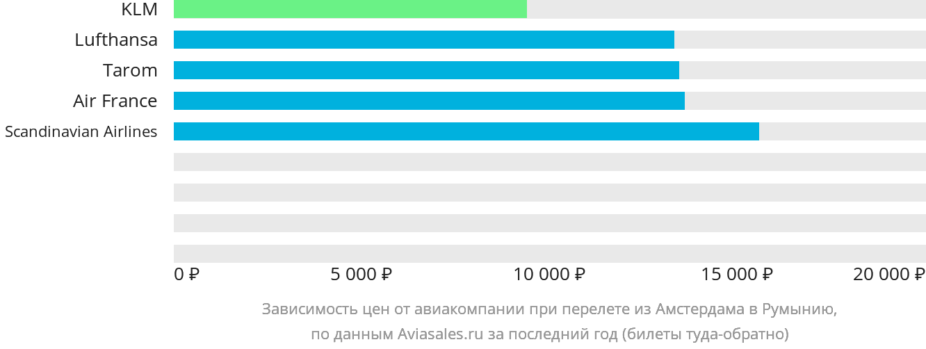 Динамика цен в зависимости от авиакомпании, совершающей перелёт из Амстердама в Румынию