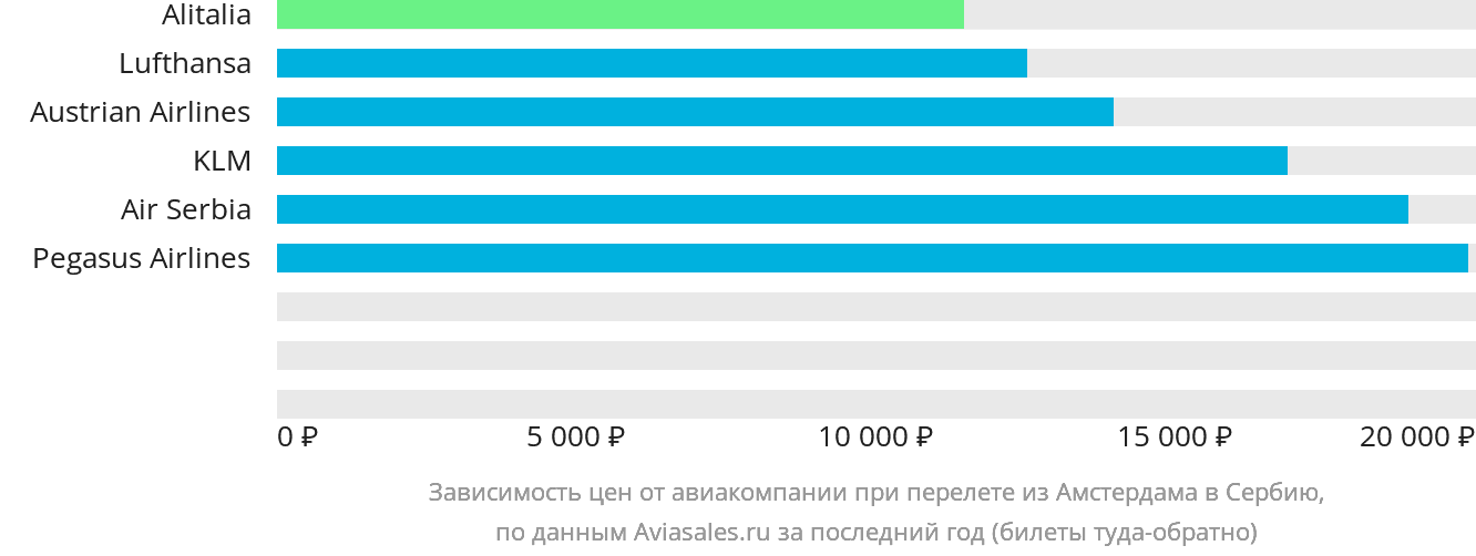 Динамика цен в зависимости от авиакомпании, совершающей перелёт из Амстердама в Сербию