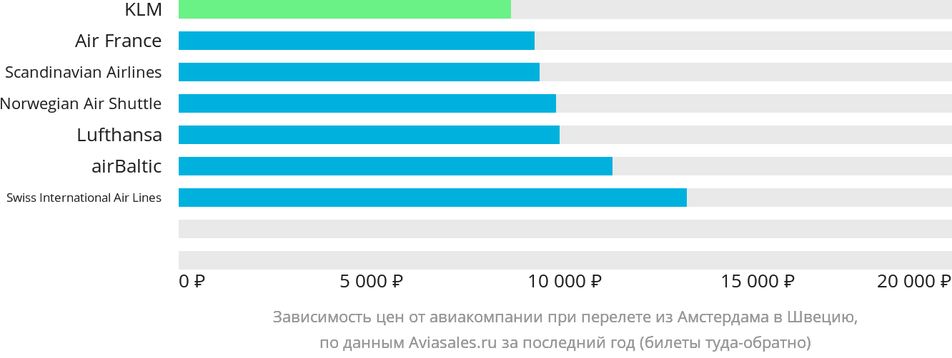 Динамика цен в зависимости от авиакомпании, совершающей перелёт из Амстердама в Швецию