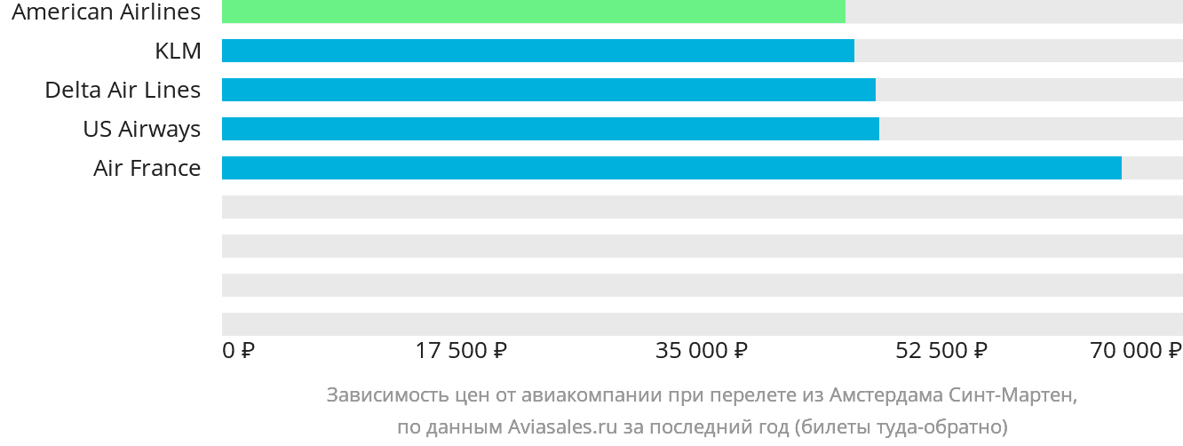 Динамика цен в зависимости от авиакомпании, совершающей перелёт из Амстердама в Синт-Мартен