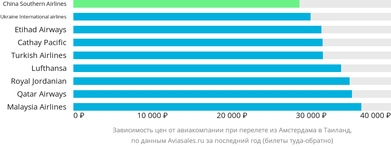 Динамика цен в зависимости от авиакомпании, совершающей перелёт из Амстердама в Таиланд