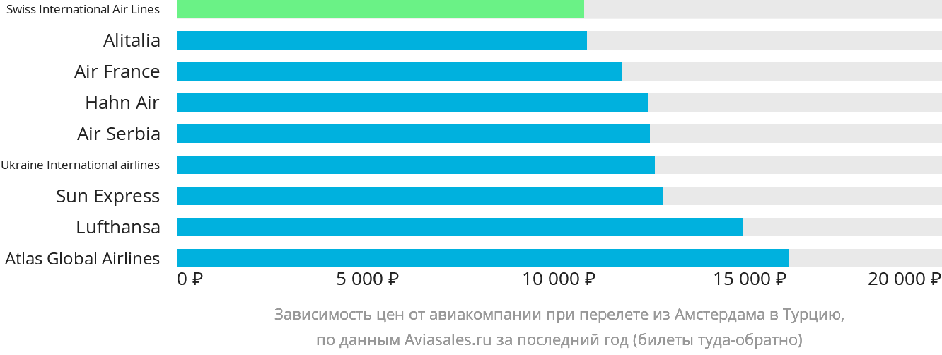 Динамика цен в зависимости от авиакомпании, совершающей перелёт из Амстердама в Турцию