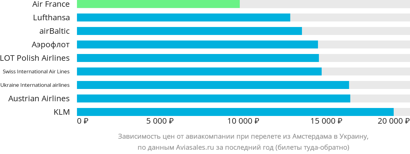 Динамика цен в зависимости от авиакомпании, совершающей перелёт из Амстердама в Украину