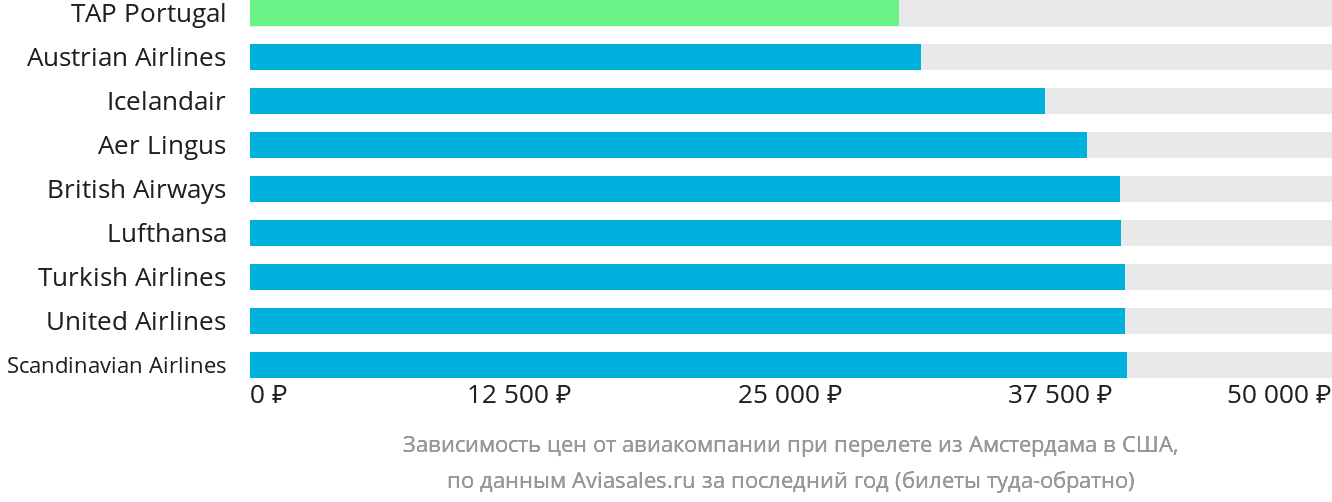Динамика цен в зависимости от авиакомпании, совершающей перелёт из Амстердама в США