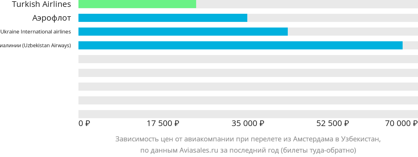 Динамика цен в зависимости от авиакомпании, совершающей перелёт из Амстердама в Узбекистан