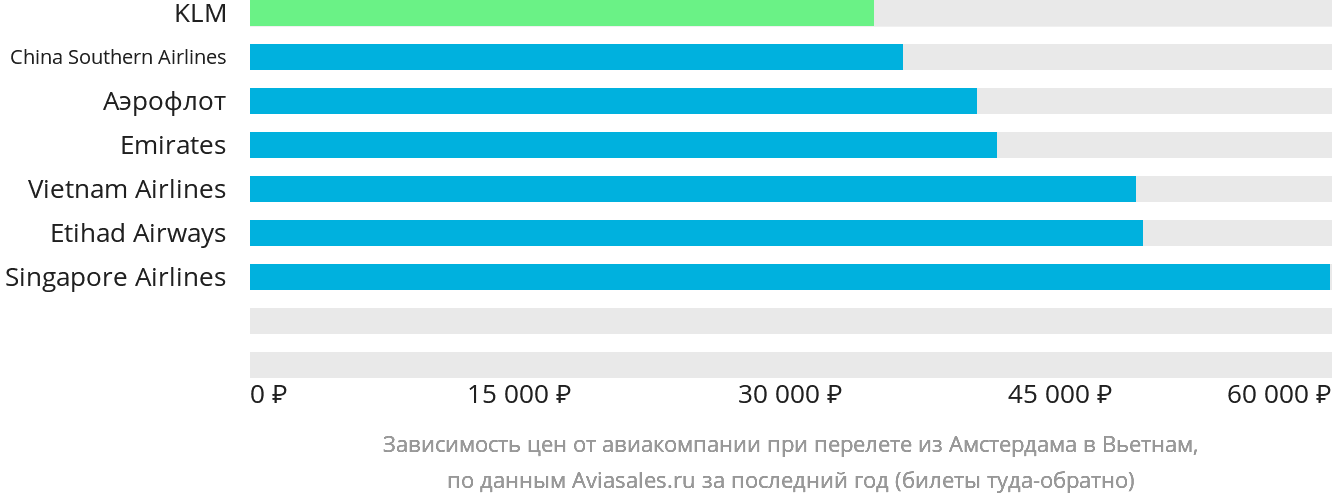 Динамика цен в зависимости от авиакомпании, совершающей перелёт из Амстердама в Вьетнам