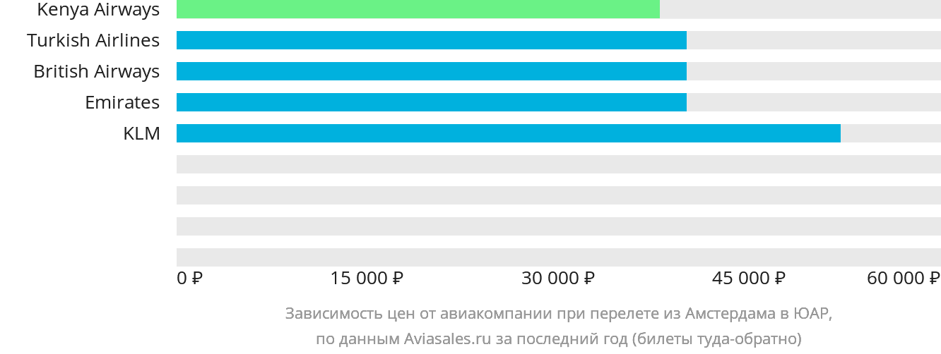 Динамика цен в зависимости от авиакомпании, совершающей перелёт из Амстердама в ЮАР