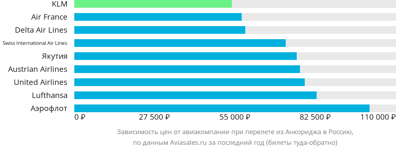 Динамика цен в зависимости от авиакомпании, совершающей перелёт из Анкориджа в Россию