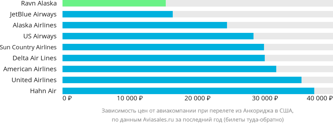 Динамика цен в зависимости от авиакомпании, совершающей перелёт из Анкориджа в США