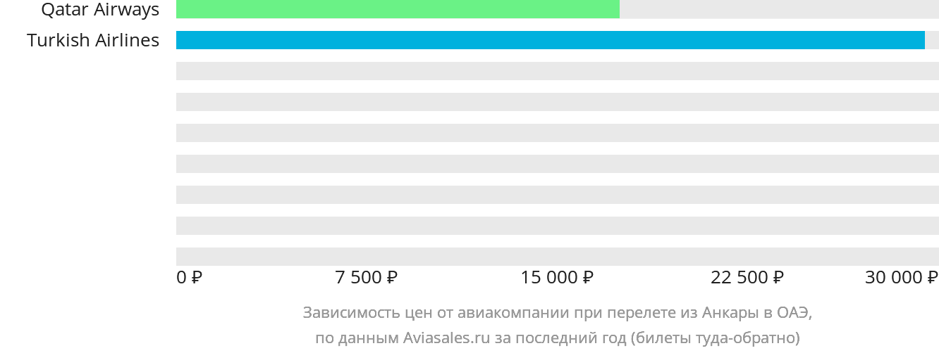 Динамика цен в зависимости от авиакомпании, совершающей перелёт из Анкары в ОАЭ