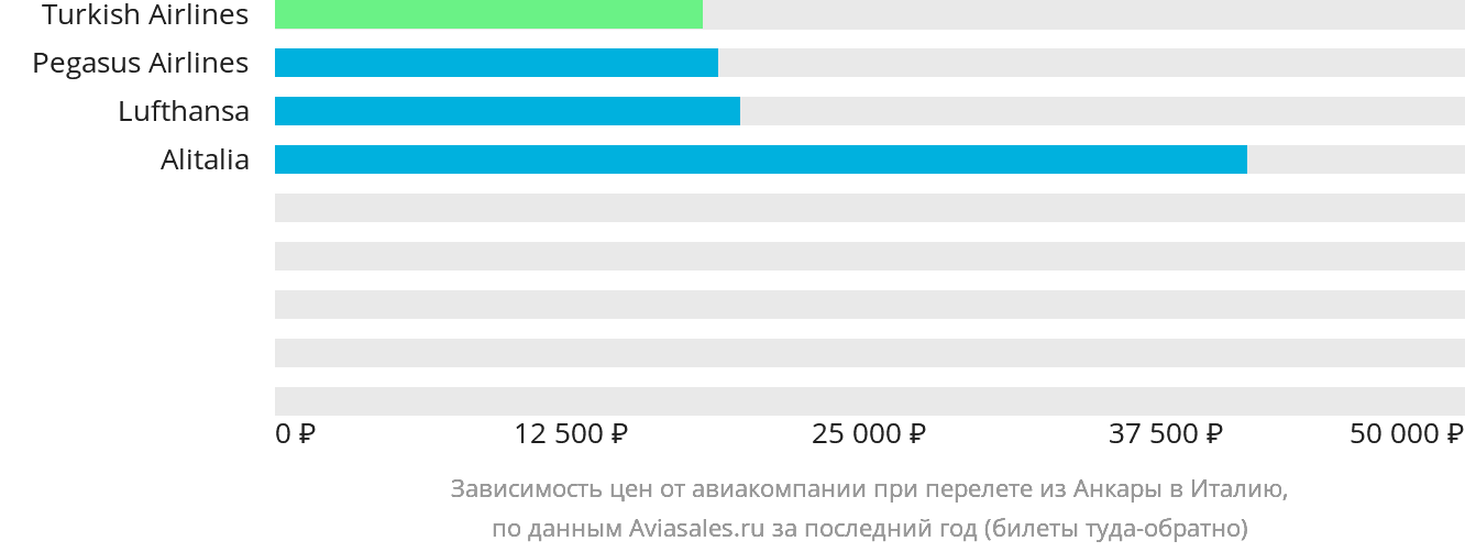 Динамика цен в зависимости от авиакомпании, совершающей перелёт из Анкары в Италию