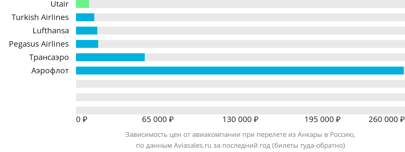 Динамика цен в зависимости от авиакомпании, совершающей перелёт из Анкары в Россию