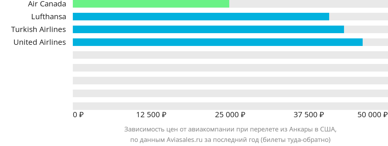 Динамика цен в зависимости от авиакомпании, совершающей перелёт из Анкары в США