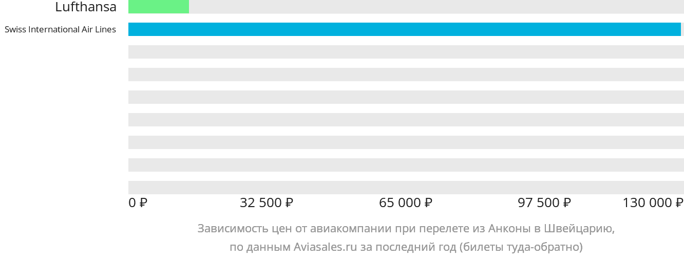 Динамика цен в зависимости от авиакомпании, совершающей перелёт из Анконы в Швейцарию