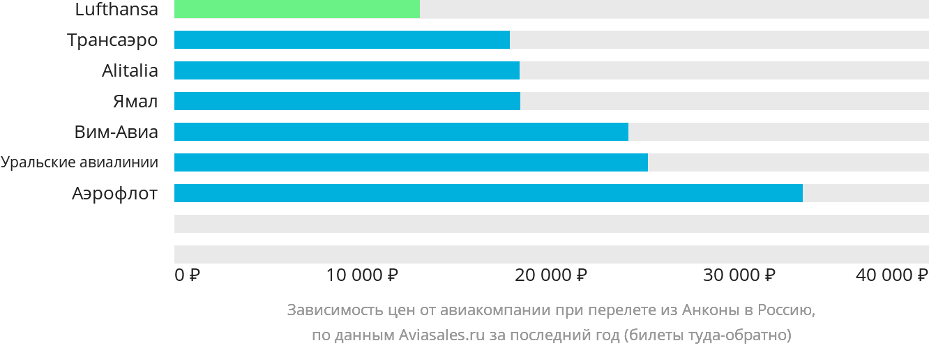 Динамика цен в зависимости от авиакомпании, совершающей перелёт из Анконы в Россию