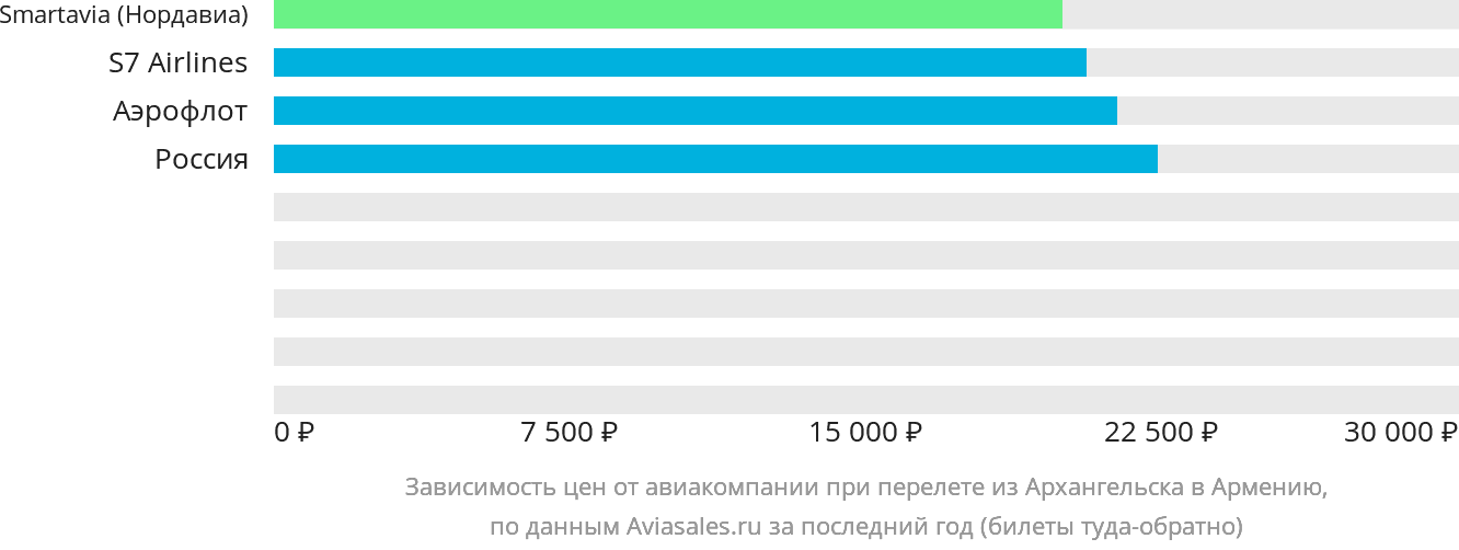 Динамика цен в зависимости от авиакомпании, совершающей перелёт из Архангельска в Армению