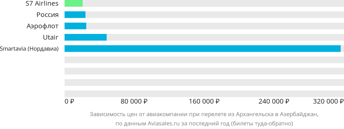 Динамика цен в зависимости от авиакомпании, совершающей перелёт из Архангельска в Азербайджан