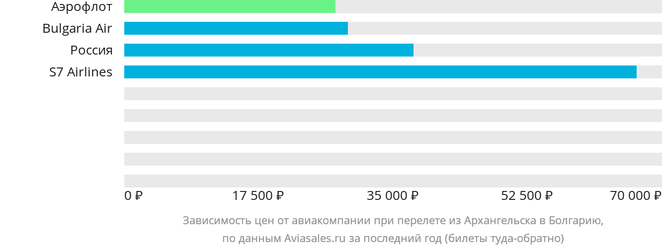 Динамика цен в зависимости от авиакомпании, совершающей перелёт из Архангельска в Болгарию