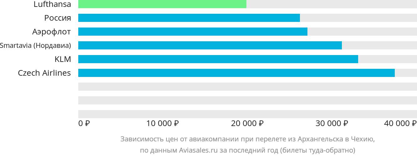Динамика цен в зависимости от авиакомпании, совершающей перелёт из Архангельска в Чехию