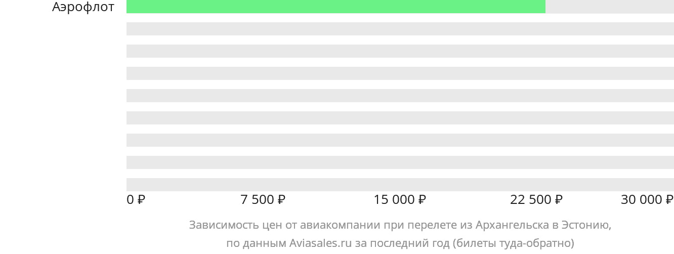 Динамика цен в зависимости от авиакомпании, совершающей перелёт из Архангельска в Эстонию