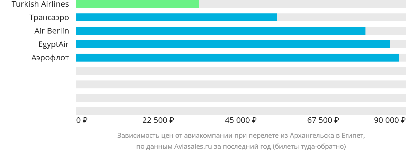 Динамика цен в зависимости от авиакомпании, совершающей перелёт из Архангельска в Египет