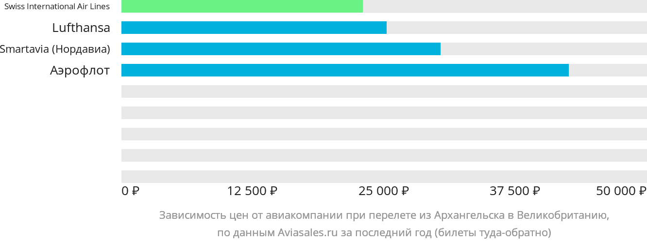 Динамика цен в зависимости от авиакомпании, совершающей перелёт из Архангельска в Великобританию