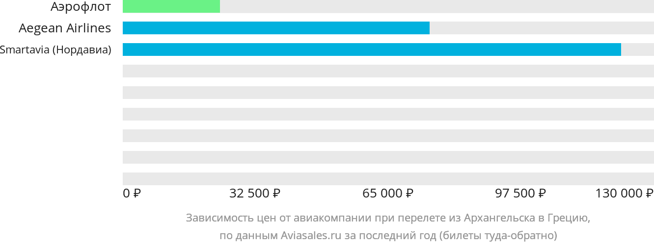 Динамика цен в зависимости от авиакомпании, совершающей перелёт из Архангельска в Грецию