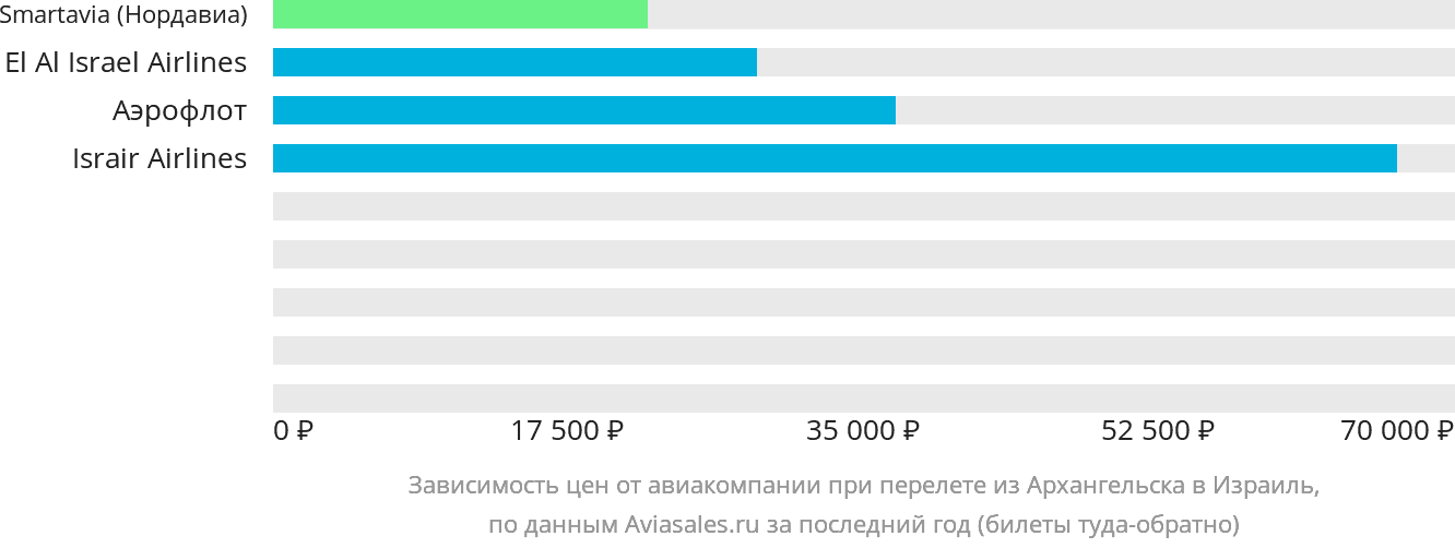 Динамика цен в зависимости от авиакомпании, совершающей перелёт из Архангельска в Израиль