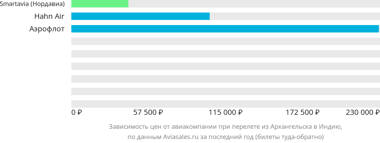 Динамика цен в зависимости от авиакомпании, совершающей перелёт из Архангельска в Индию