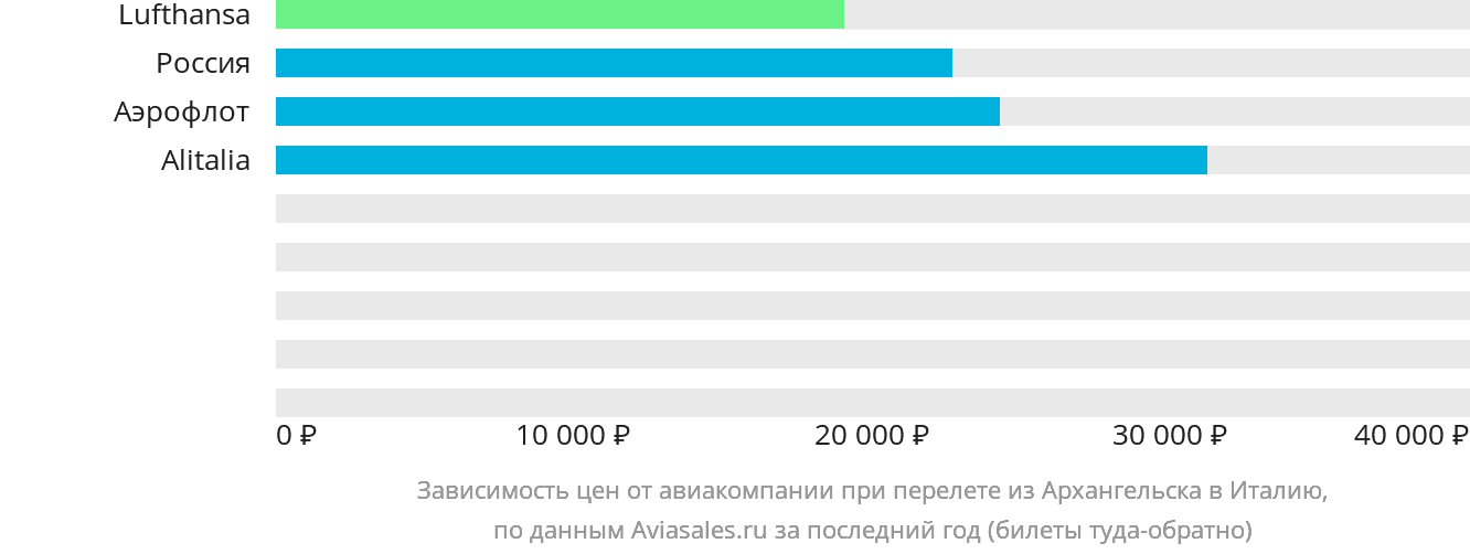 Динамика цен в зависимости от авиакомпании, совершающей перелёт из Архангельска в Италию
